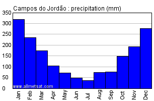 Campos do Jordao, Sao Paulo Brazil Annual Precipitation Graph